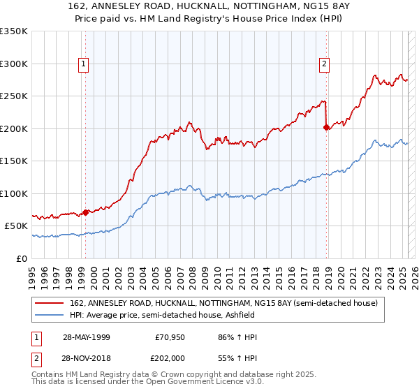 162, ANNESLEY ROAD, HUCKNALL, NOTTINGHAM, NG15 8AY: Price paid vs HM Land Registry's House Price Index