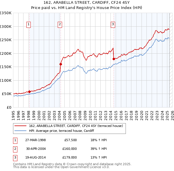 162, ARABELLA STREET, CARDIFF, CF24 4SY: Price paid vs HM Land Registry's House Price Index