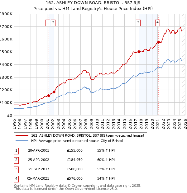 162, ASHLEY DOWN ROAD, BRISTOL, BS7 9JS: Price paid vs HM Land Registry's House Price Index