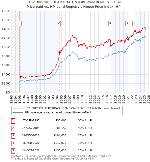 162, BIRCHES HEAD ROAD, STOKE-ON-TRENT, ST1 6LN: Price paid vs HM Land Registry's House Price Index
