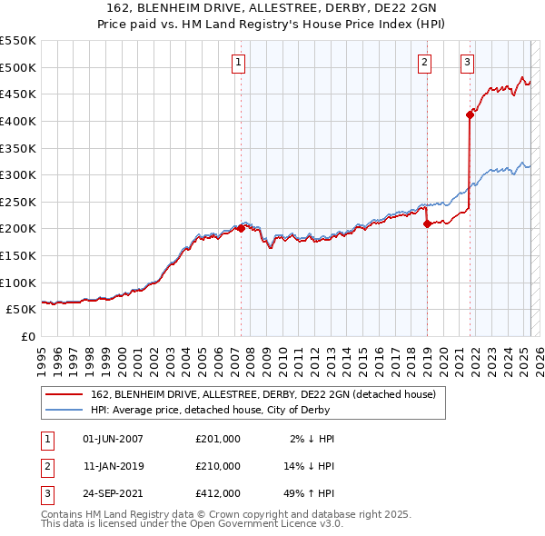162, BLENHEIM DRIVE, ALLESTREE, DERBY, DE22 2GN: Price paid vs HM Land Registry's House Price Index