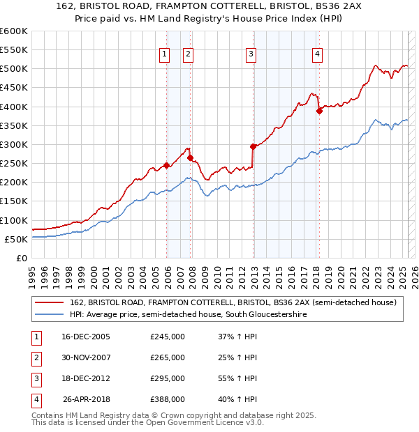162, BRISTOL ROAD, FRAMPTON COTTERELL, BRISTOL, BS36 2AX: Price paid vs HM Land Registry's House Price Index