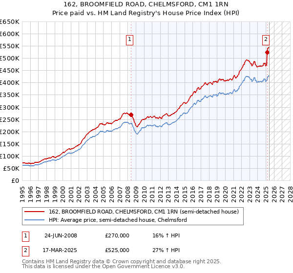 162, BROOMFIELD ROAD, CHELMSFORD, CM1 1RN: Price paid vs HM Land Registry's House Price Index