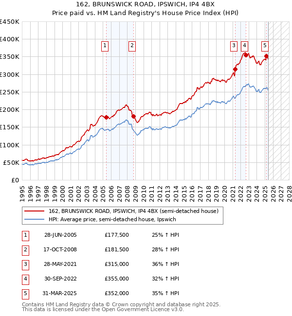162, BRUNSWICK ROAD, IPSWICH, IP4 4BX: Price paid vs HM Land Registry's House Price Index
