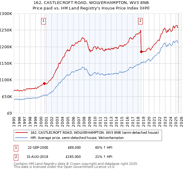 162, CASTLECROFT ROAD, WOLVERHAMPTON, WV3 8NB: Price paid vs HM Land Registry's House Price Index