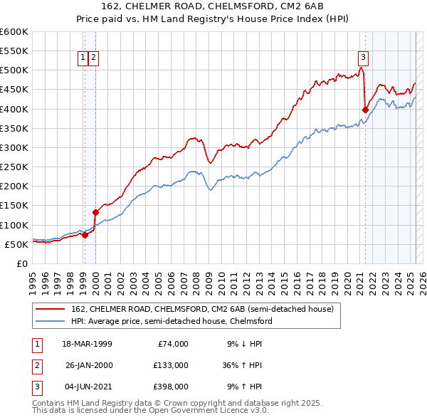 162, CHELMER ROAD, CHELMSFORD, CM2 6AB: Price paid vs HM Land Registry's House Price Index