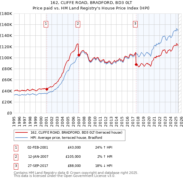 162, CLIFFE ROAD, BRADFORD, BD3 0LT: Price paid vs HM Land Registry's House Price Index