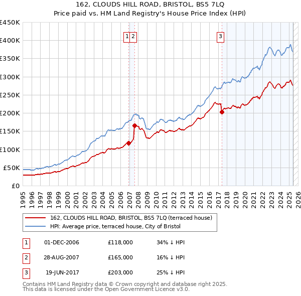 162, CLOUDS HILL ROAD, BRISTOL, BS5 7LQ: Price paid vs HM Land Registry's House Price Index