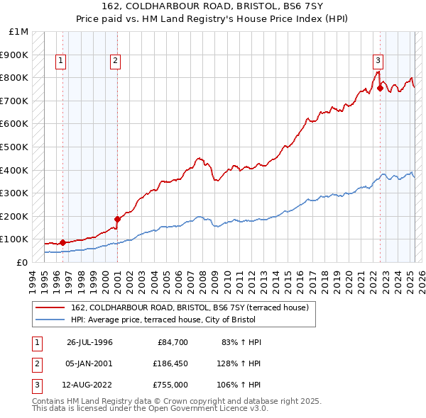 162, COLDHARBOUR ROAD, BRISTOL, BS6 7SY: Price paid vs HM Land Registry's House Price Index