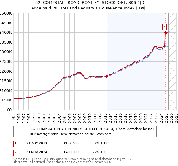 162, COMPSTALL ROAD, ROMILEY, STOCKPORT, SK6 4JD: Price paid vs HM Land Registry's House Price Index