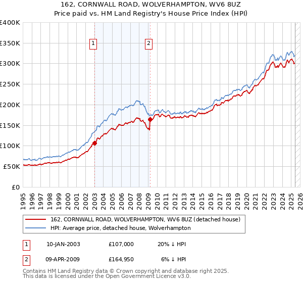 162, CORNWALL ROAD, WOLVERHAMPTON, WV6 8UZ: Price paid vs HM Land Registry's House Price Index
