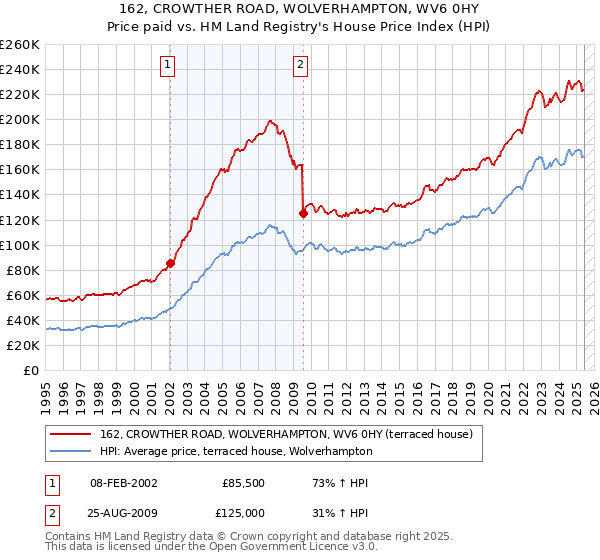 162, CROWTHER ROAD, WOLVERHAMPTON, WV6 0HY: Price paid vs HM Land Registry's House Price Index
