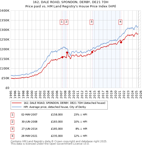 162, DALE ROAD, SPONDON, DERBY, DE21 7DH: Price paid vs HM Land Registry's House Price Index