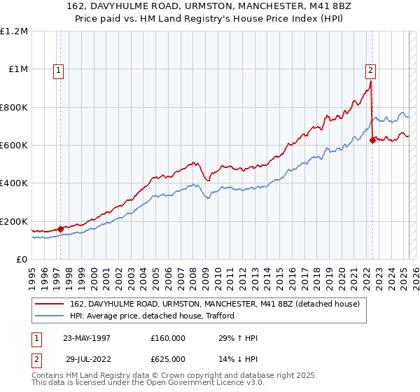 162, DAVYHULME ROAD, URMSTON, MANCHESTER, M41 8BZ: Price paid vs HM Land Registry's House Price Index