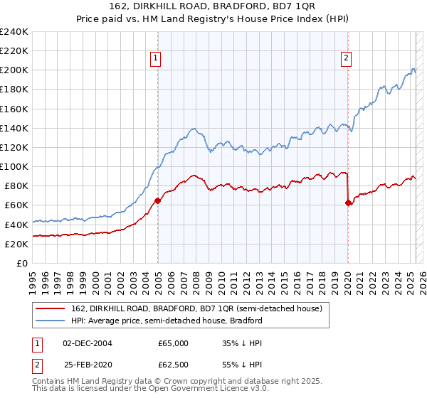 162, DIRKHILL ROAD, BRADFORD, BD7 1QR: Price paid vs HM Land Registry's House Price Index