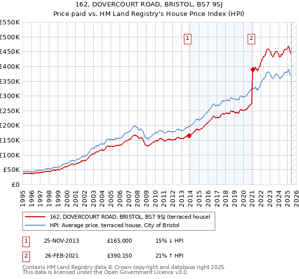 162, DOVERCOURT ROAD, BRISTOL, BS7 9SJ: Price paid vs HM Land Registry's House Price Index