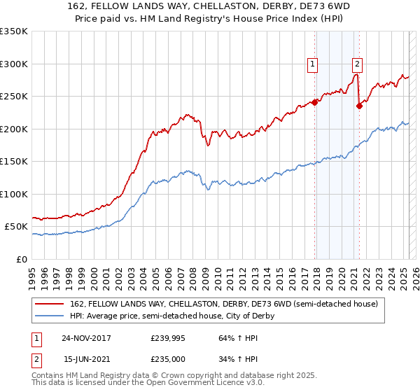162, FELLOW LANDS WAY, CHELLASTON, DERBY, DE73 6WD: Price paid vs HM Land Registry's House Price Index