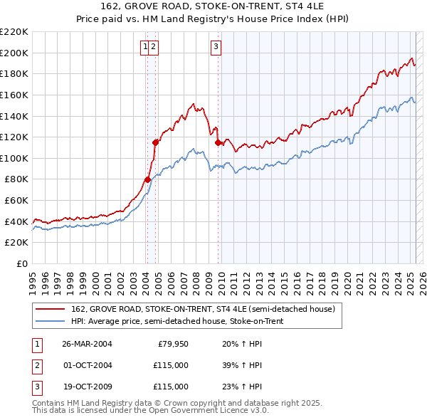 162, GROVE ROAD, STOKE-ON-TRENT, ST4 4LE: Price paid vs HM Land Registry's House Price Index