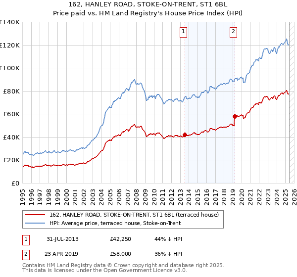 162, HANLEY ROAD, STOKE-ON-TRENT, ST1 6BL: Price paid vs HM Land Registry's House Price Index