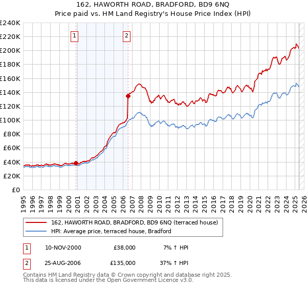 162, HAWORTH ROAD, BRADFORD, BD9 6NQ: Price paid vs HM Land Registry's House Price Index