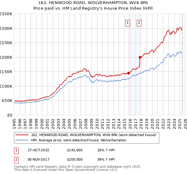 162, HENWOOD ROAD, WOLVERHAMPTON, WV6 8PA: Price paid vs HM Land Registry's House Price Index