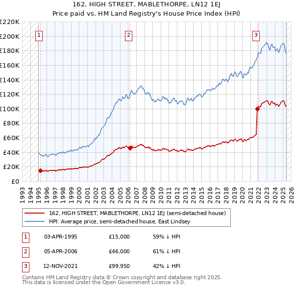 162, HIGH STREET, MABLETHORPE, LN12 1EJ: Price paid vs HM Land Registry's House Price Index