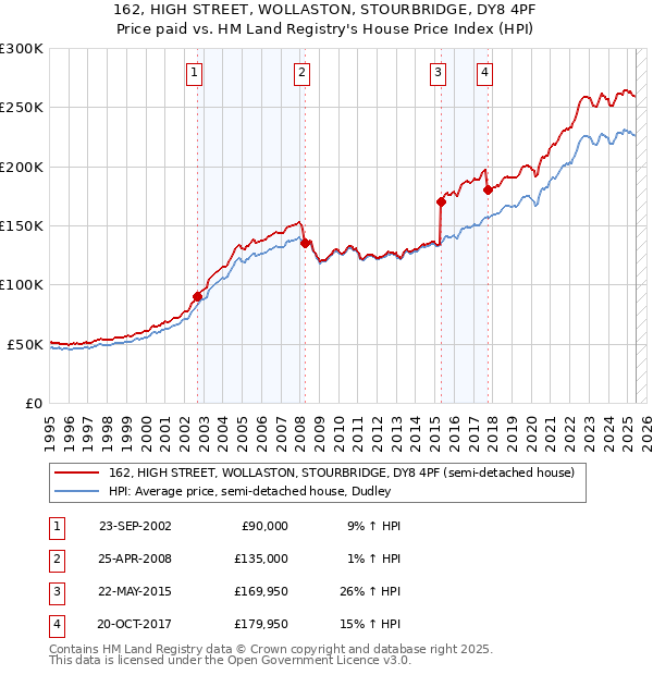 162, HIGH STREET, WOLLASTON, STOURBRIDGE, DY8 4PF: Price paid vs HM Land Registry's House Price Index