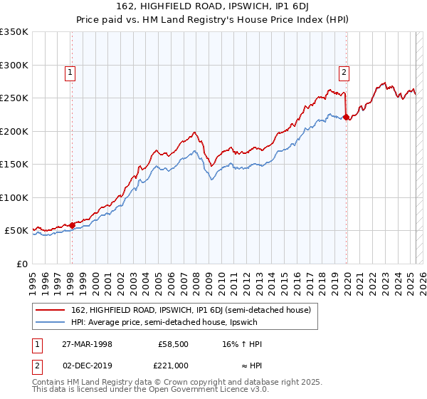 162, HIGHFIELD ROAD, IPSWICH, IP1 6DJ: Price paid vs HM Land Registry's House Price Index