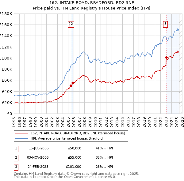 162, INTAKE ROAD, BRADFORD, BD2 3NE: Price paid vs HM Land Registry's House Price Index