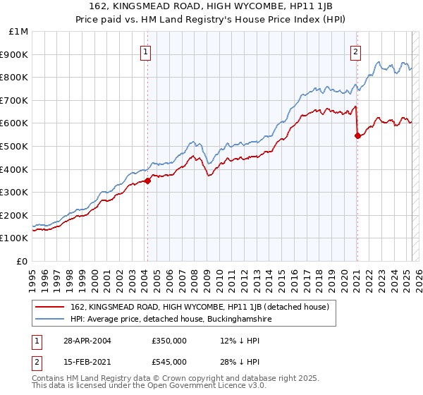 162, KINGSMEAD ROAD, HIGH WYCOMBE, HP11 1JB: Price paid vs HM Land Registry's House Price Index