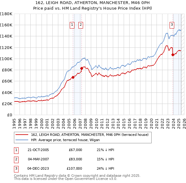 162, LEIGH ROAD, ATHERTON, MANCHESTER, M46 0PH: Price paid vs HM Land Registry's House Price Index