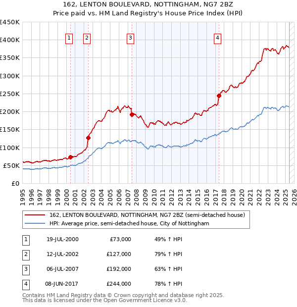 162, LENTON BOULEVARD, NOTTINGHAM, NG7 2BZ: Price paid vs HM Land Registry's House Price Index
