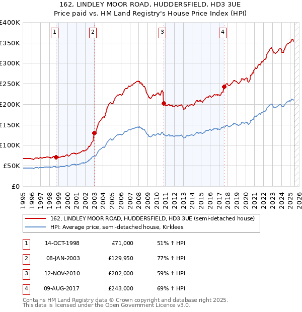 162, LINDLEY MOOR ROAD, HUDDERSFIELD, HD3 3UE: Price paid vs HM Land Registry's House Price Index
