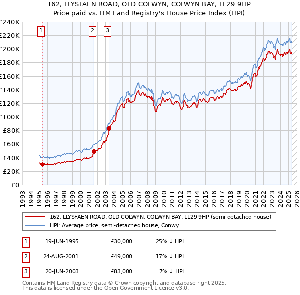 162, LLYSFAEN ROAD, OLD COLWYN, COLWYN BAY, LL29 9HP: Price paid vs HM Land Registry's House Price Index
