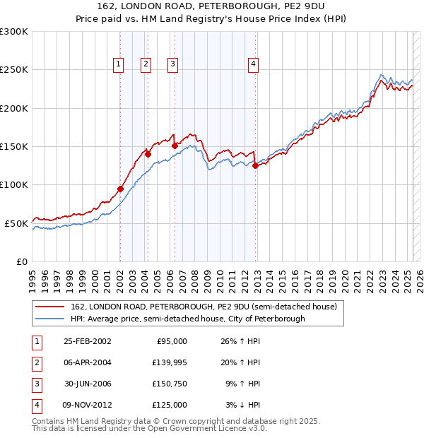 162, LONDON ROAD, PETERBOROUGH, PE2 9DU: Price paid vs HM Land Registry's House Price Index