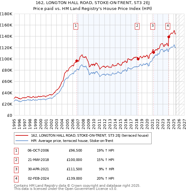 162, LONGTON HALL ROAD, STOKE-ON-TRENT, ST3 2EJ: Price paid vs HM Land Registry's House Price Index