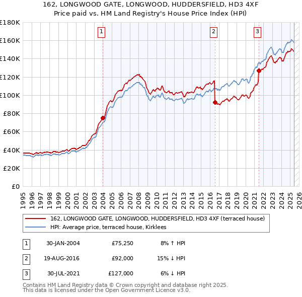 162, LONGWOOD GATE, LONGWOOD, HUDDERSFIELD, HD3 4XF: Price paid vs HM Land Registry's House Price Index