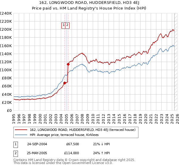 162, LONGWOOD ROAD, HUDDERSFIELD, HD3 4EJ: Price paid vs HM Land Registry's House Price Index