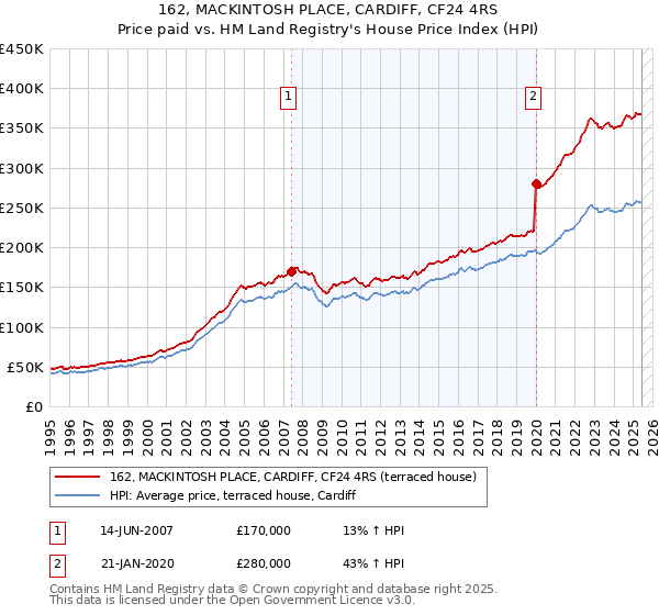 162, MACKINTOSH PLACE, CARDIFF, CF24 4RS: Price paid vs HM Land Registry's House Price Index