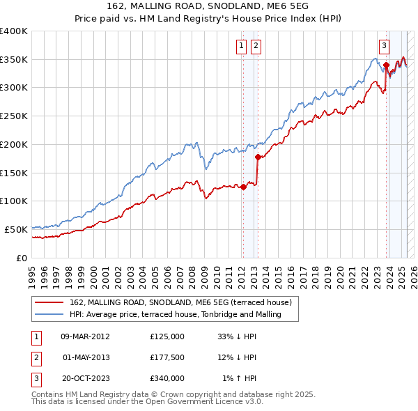 162, MALLING ROAD, SNODLAND, ME6 5EG: Price paid vs HM Land Registry's House Price Index