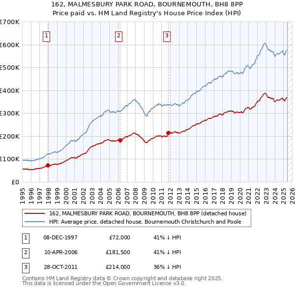 162, MALMESBURY PARK ROAD, BOURNEMOUTH, BH8 8PP: Price paid vs HM Land Registry's House Price Index