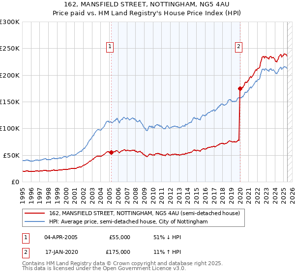 162, MANSFIELD STREET, NOTTINGHAM, NG5 4AU: Price paid vs HM Land Registry's House Price Index