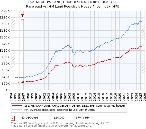 162, MEADOW LANE, CHADDESDEN, DERBY, DE21 6PB: Price paid vs HM Land Registry's House Price Index