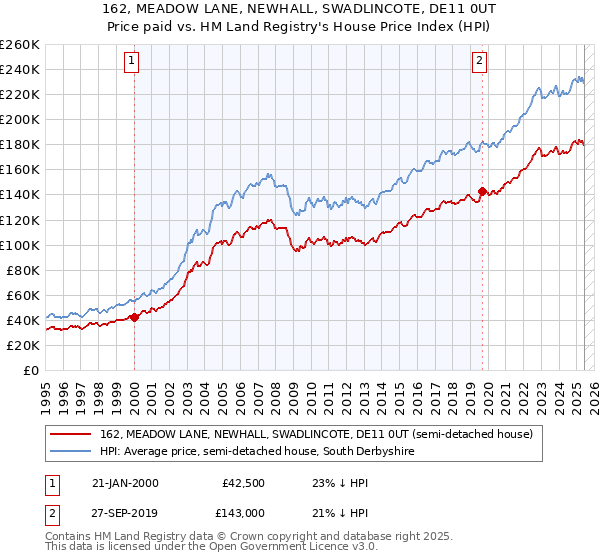 162, MEADOW LANE, NEWHALL, SWADLINCOTE, DE11 0UT: Price paid vs HM Land Registry's House Price Index