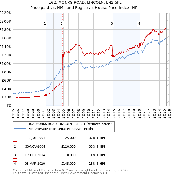 162, MONKS ROAD, LINCOLN, LN2 5PL: Price paid vs HM Land Registry's House Price Index