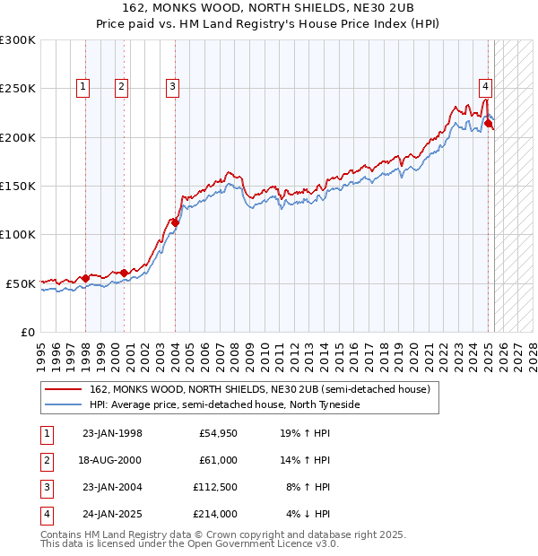 162, MONKS WOOD, NORTH SHIELDS, NE30 2UB: Price paid vs HM Land Registry's House Price Index