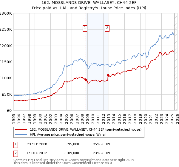 162, MOSSLANDS DRIVE, WALLASEY, CH44 2EF: Price paid vs HM Land Registry's House Price Index