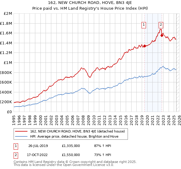 162, NEW CHURCH ROAD, HOVE, BN3 4JE: Price paid vs HM Land Registry's House Price Index