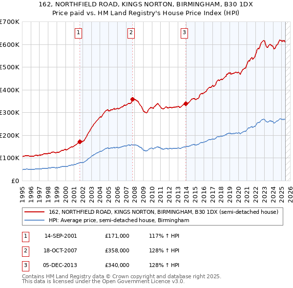 162, NORTHFIELD ROAD, KINGS NORTON, BIRMINGHAM, B30 1DX: Price paid vs HM Land Registry's House Price Index
