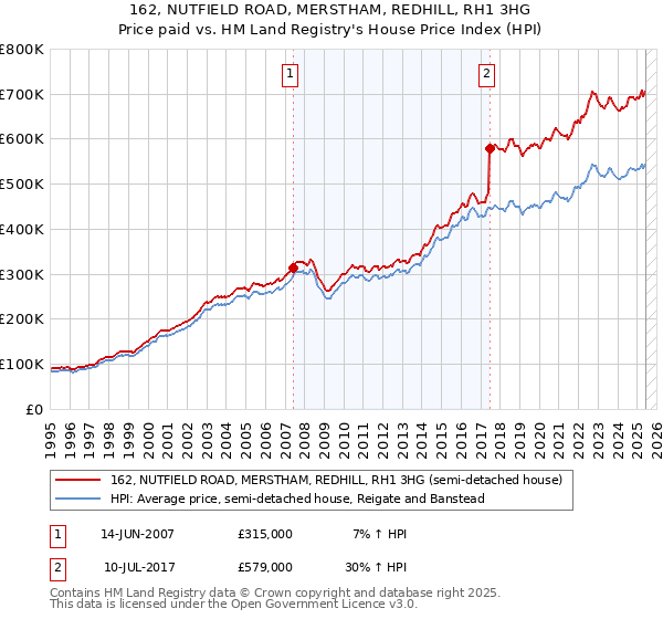 162, NUTFIELD ROAD, MERSTHAM, REDHILL, RH1 3HG: Price paid vs HM Land Registry's House Price Index